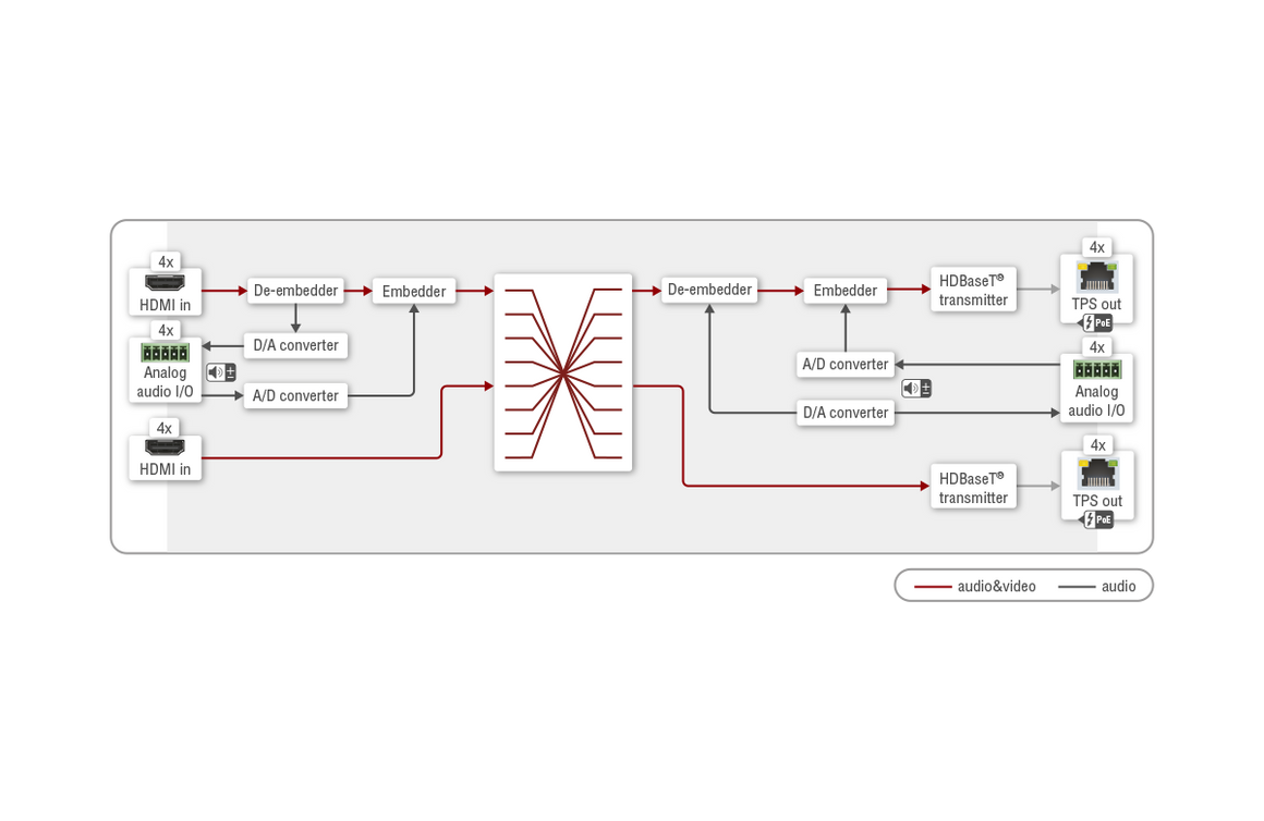 Diagram of a video and audio signal flow with various connectors and labels on a white background.