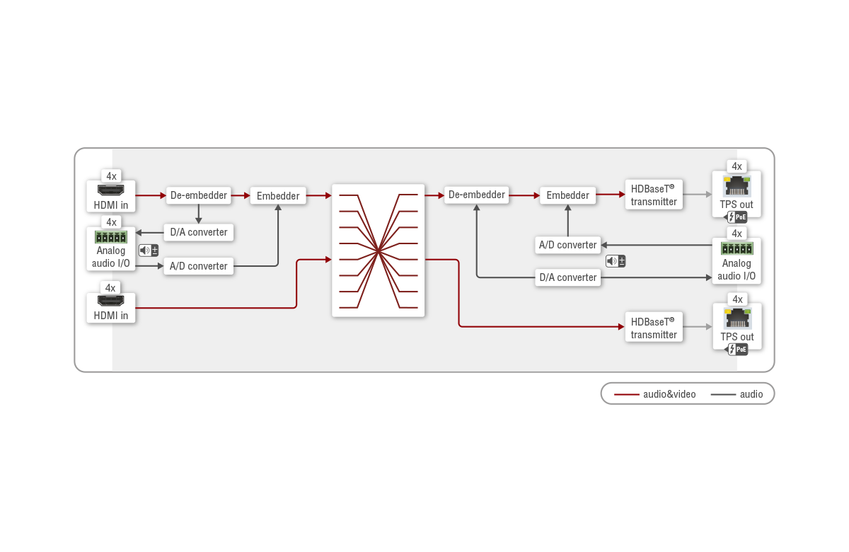 Diagram of a video and audio signal flow with various connectors and labels on a white background.