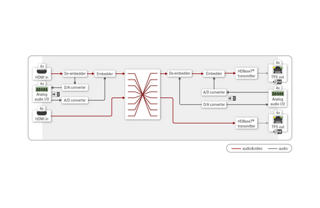 Diagram of a video and audio signal flow with various connectors and labels on a white background.